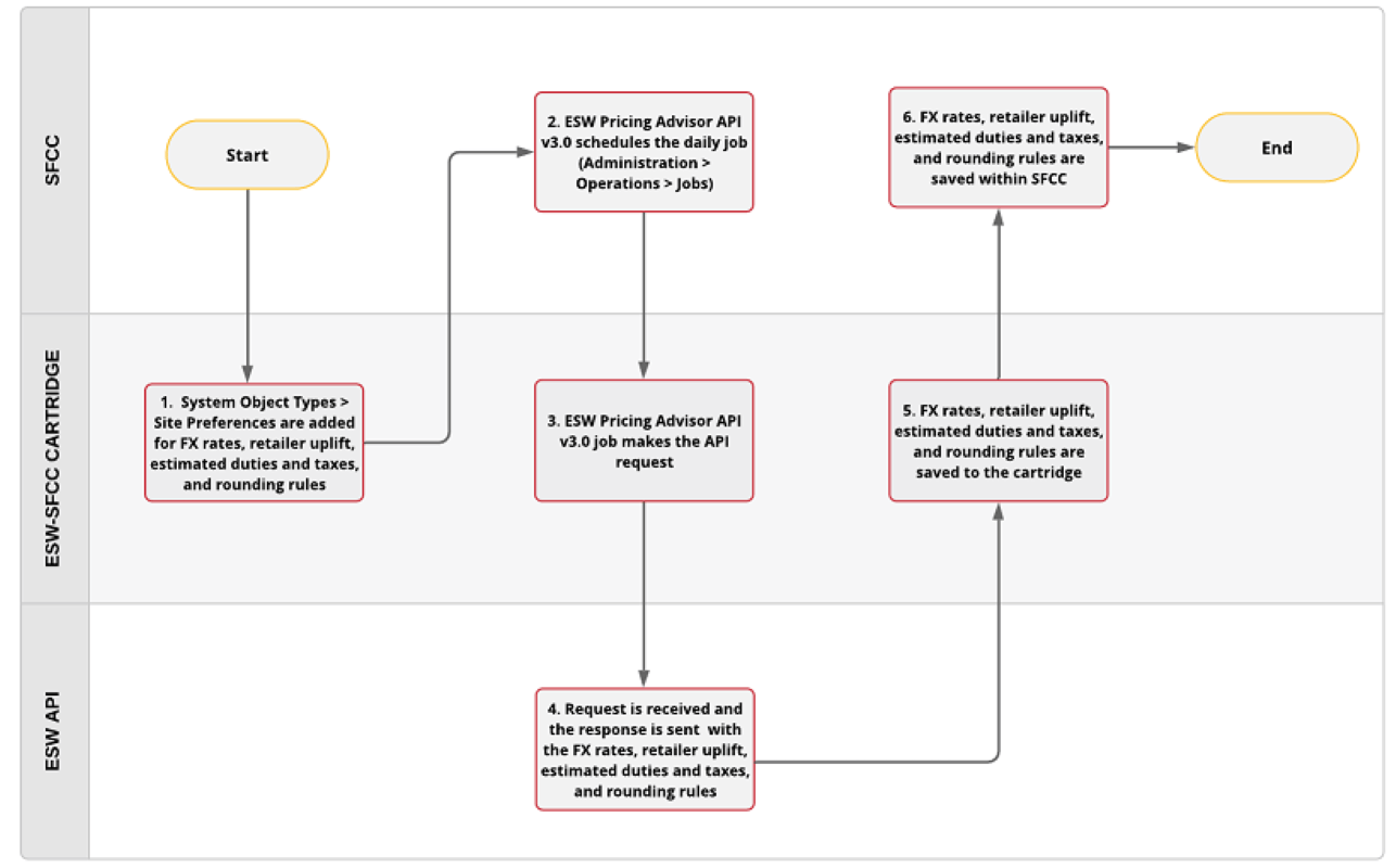 Calculated pricing flow